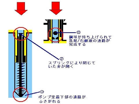 ものこわし教室 泡が出てくるポンプの巻