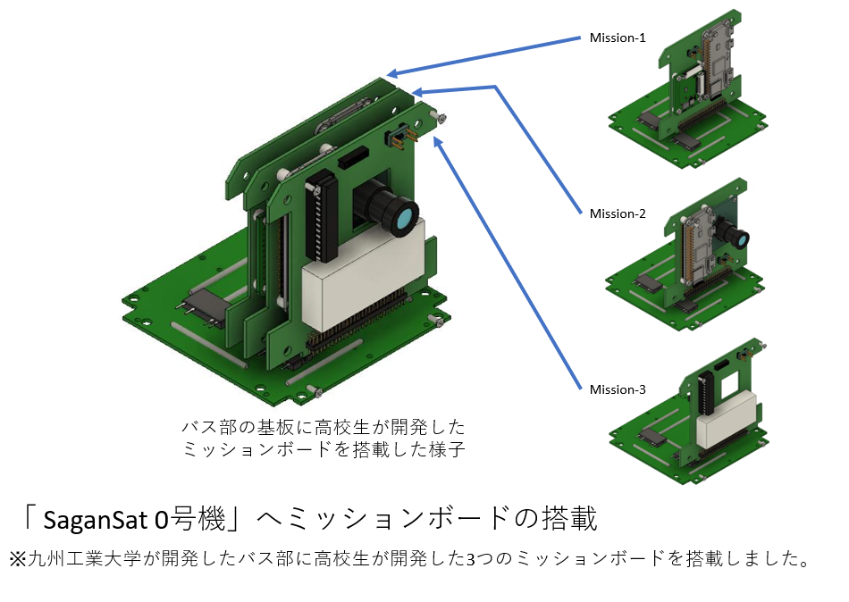 SaganSat0号機　バス部の基板に高校生が開発したミッションボードを搭載した写真