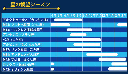 星の観望シーズン